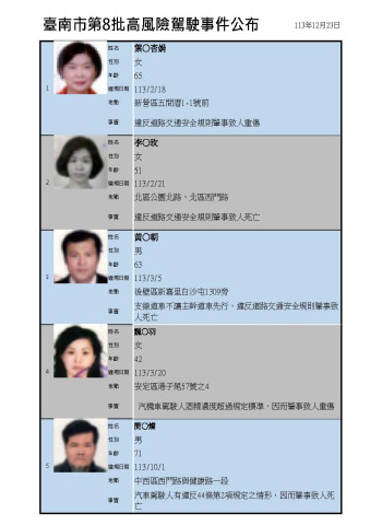 臺南市公布第8批高風險駕駛事件！駕駛執照吊銷3年，警惕危險行為