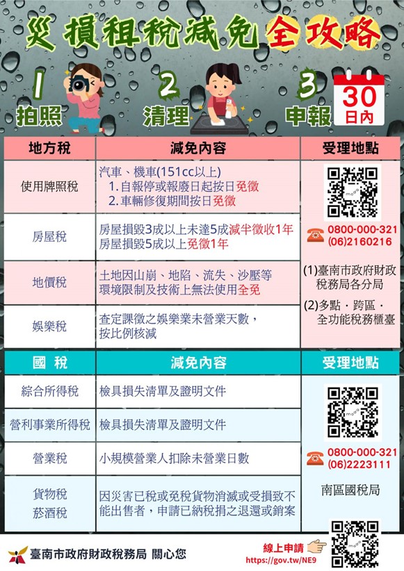 康芮颱風來襲 若有災損先拍照可申請租稅減免 維護自身權益