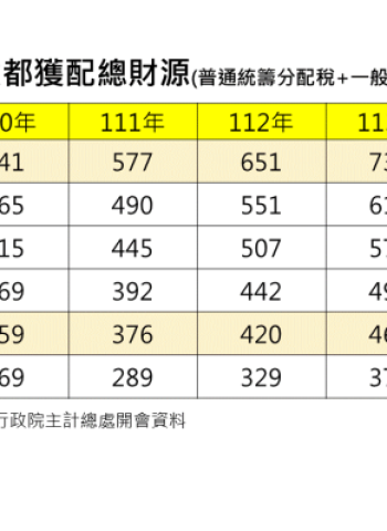 臺南市政府澄清:媒體報導指稱中央補助臺南、高雄最多、臺北連續五年最低為不實指控