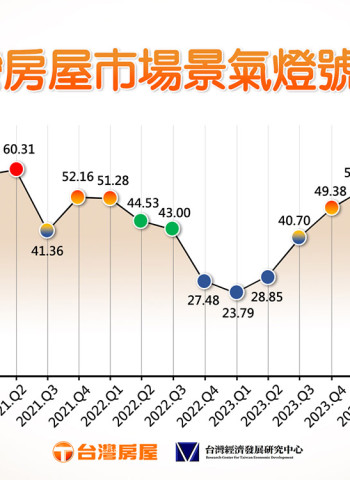 房市發展漸現疲態!預計明年Q1景氣燈號將轉綠