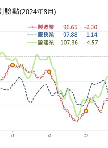 8月製造業景氣三連跌 服務與營建業跌勢延續