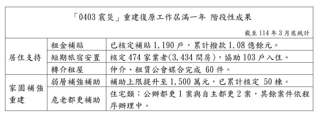 0403震災滿周年！中央助花蓮復原重建，弱層補強與租金補貼最新進度曝光