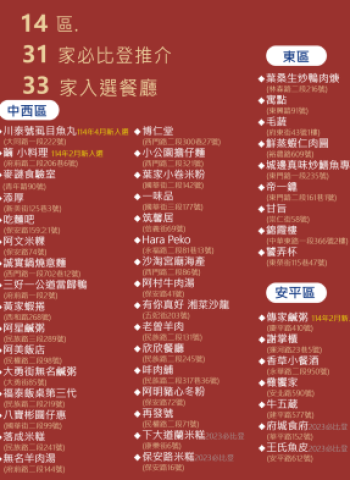 臺南米其林再添2店！虱目魚丸、羊肉湯入選四月米其林指南