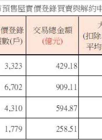 臺南市預售屋市場交易量縮、解約件數攀升，房市進入軟著陸與觀望階段