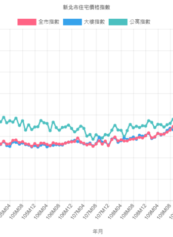 新北市113年第3季住宅價格上漲!每月漲幅高達1.83%,捷運沿線樓市領漲