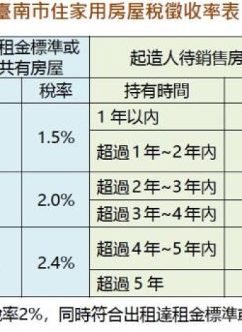 臺南市提醒:3月24日前完成戶籍登記 享受房屋自住稅率優惠