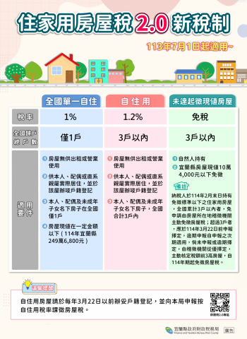 宜蘭房屋稅2.0新制來襲！需於3月24日前完成設籍登記，否則面臨高額稅率