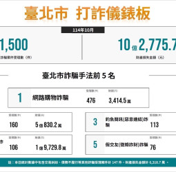 數位偵查與AI智能並進！臺北市警強化科技打詐　查獲112詐團展現驚人查緝成效