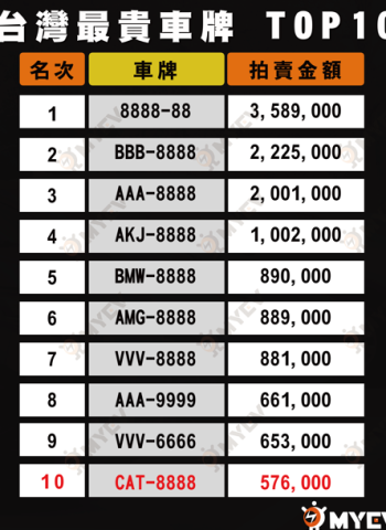 全臺貓奴暴動！貓奴夢幻車牌「CAT-8888」57.6萬決標！擠進臺灣最貴車牌前十名