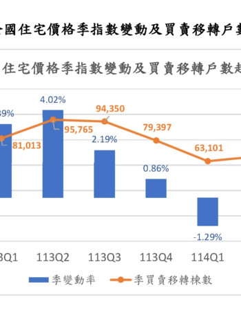 房市持續降溫！內政部發布114年第2季全國住宅價格指數　住宅價格指數連續2季下跌　六都交易量重摔引爆市場警訊