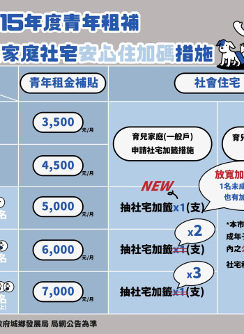 青年安心住、新婚好生養！新北推育兒社宅加籤及青年租補 政策加碼打造宜居城市