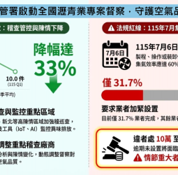 環管署啟動全國瀝青業專案督察　空氣品質把關升級　業者須依限完成集氣設施優化違者最高可罰2000萬元