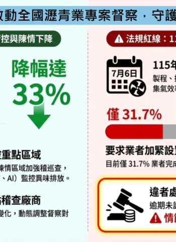 環管署啟動全國瀝青業專案督察　空氣品質把關升級　業者須依限完成集氣設施優化違者最高可罰2000萬元