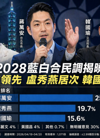 震傳媒民調揭臺灣2028藍白合競局　蔣萬安領先盧秀燕韓國瑜浮現接班梯隊