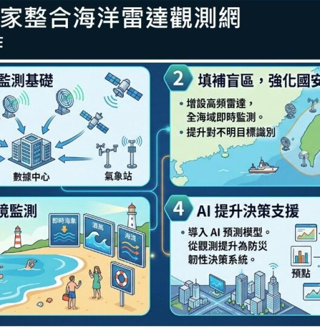 海委會推動國家級海洋雷達觀測網　以AI賦能守護海域安全與決策支援能力升級