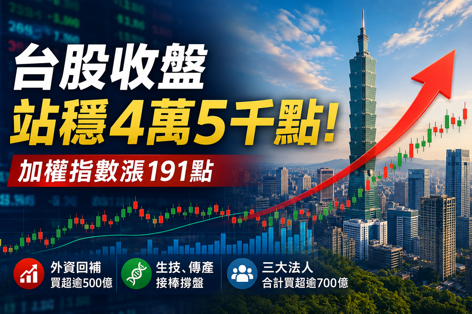 台股收盤站穩4萬5千點！加權指數漲191點　外資回補、生技與傳產接棒撐盤