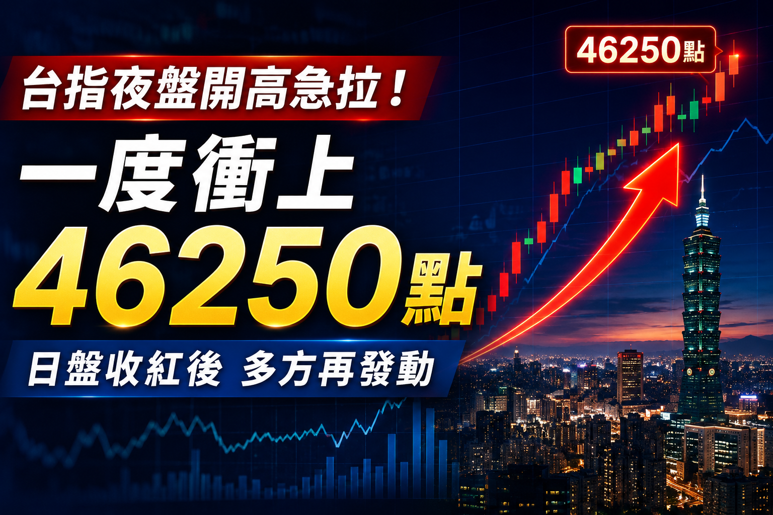 台指夜盤開高急拉！一度衝上46250點　日盤收紅後多方再發動