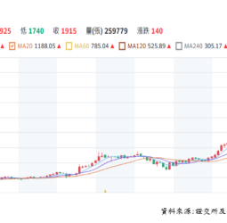 AI需求帶動成長動能　台積電股價長線仍看俏