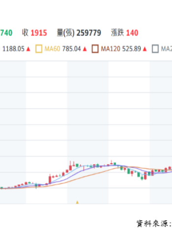 AI需求帶動成長動能　台積電股價長線仍看俏