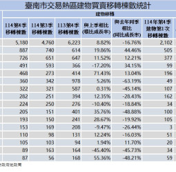 臺南市114年第4季房市交易量回溫，安南區與永康區仍維持成長動能，市場短期買氣增溫