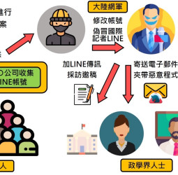 調查局破獲中共網軍偽冒國際記者滲透臺灣　社交工程鎖定政學界人士發動攻擊