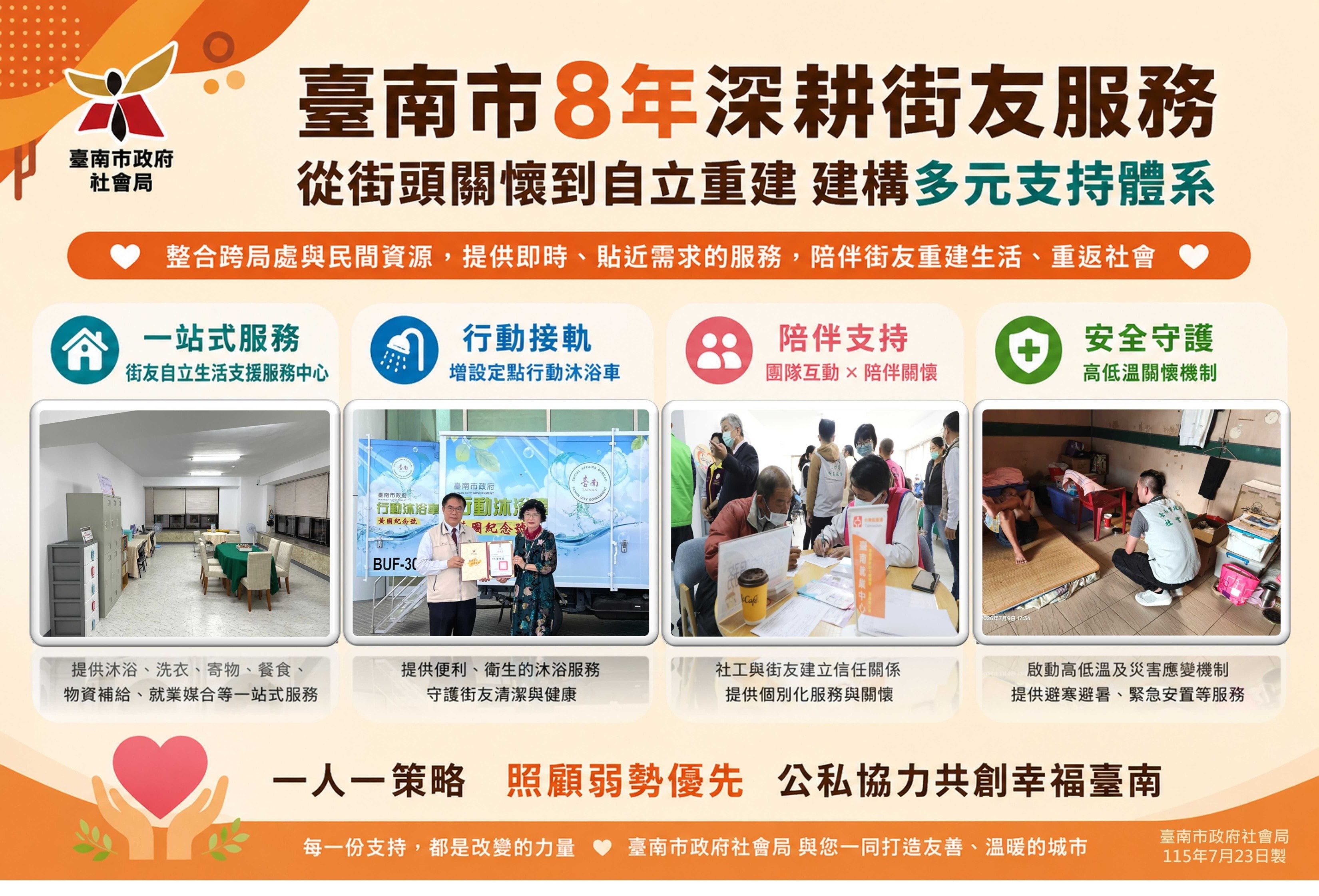 台南街友服務8年成果曝光！建構多元支持體系 黃偉哲：陪伴街友走向自立重建