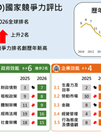 2026年IMD世界競爭力評比出爐　臺灣躍升全球第4名創歷年最佳表現
