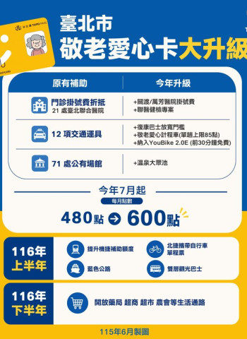 臺北市敬老愛心卡7月1日加碼至600點　蔣萬安市長拍板用途再擴大打造健康生活卡