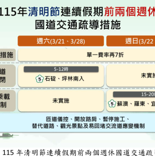 高公局宣布清明節連假前週末提前掃墓　國道通行費單一費率再享7折優惠