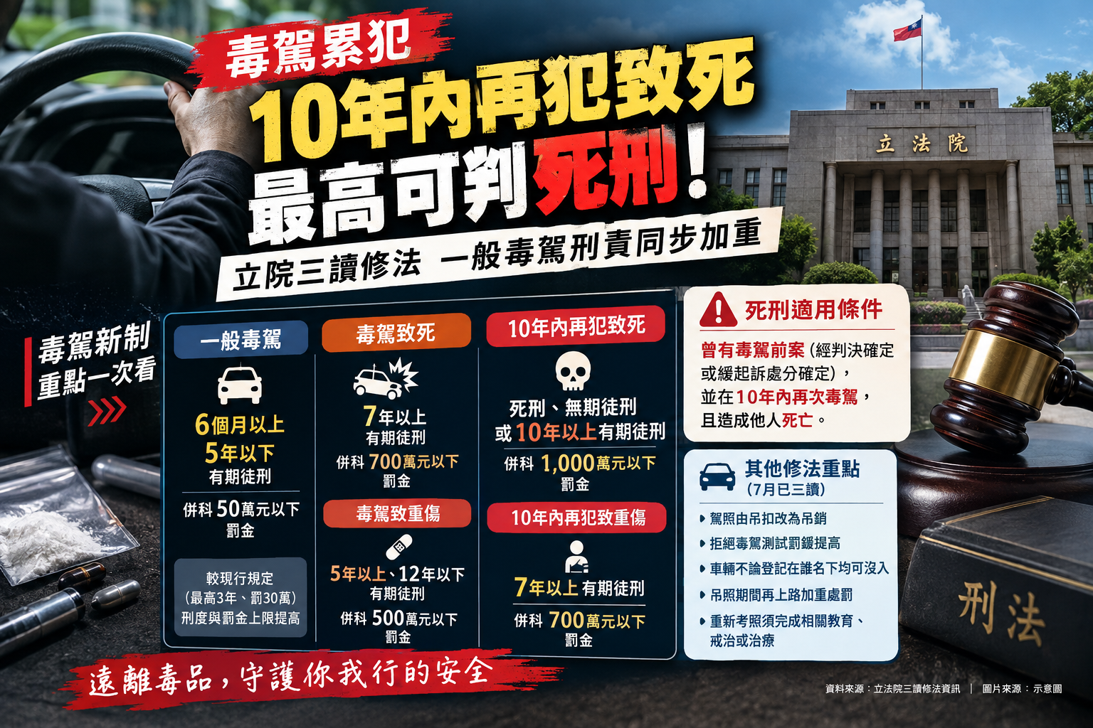 毒駕累犯10年內再犯致死最高可判死刑！立院三讀修正刑法　一般毒駕刑責同步加重