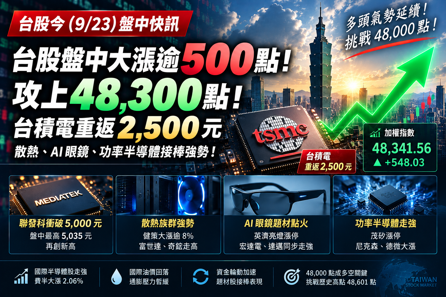 台股盤中大漲逾500點！攻上48300點　台積電重返2500元、散熱族群接棒