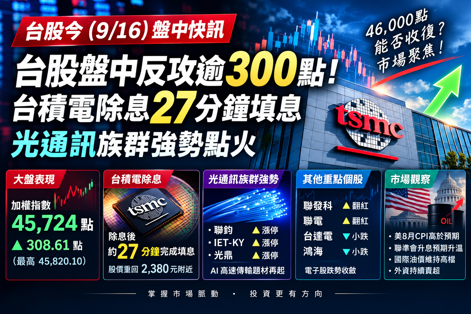 台股盤中反攻逾300點！台積電除息27分鐘填息　光通訊族群強勢點火