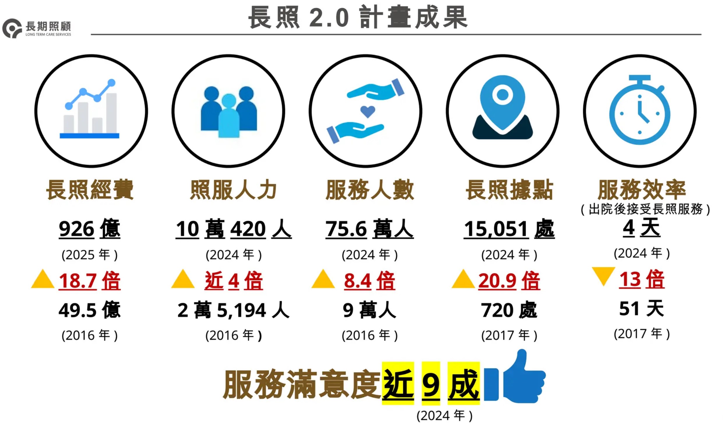 卓揆：延續既有成果 2026啟動長照3.0計畫 實踐健康老化、在地安老、安寧善終願景