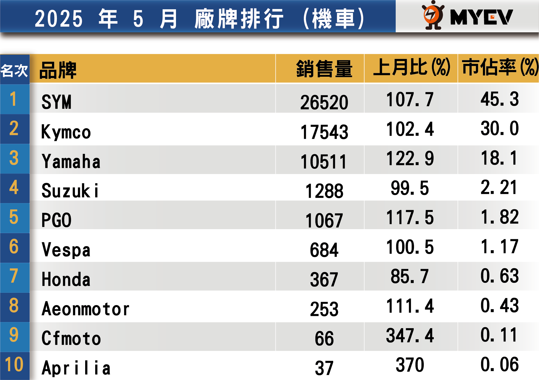 [情報] 2025年5月台灣機車市場銷售排行 