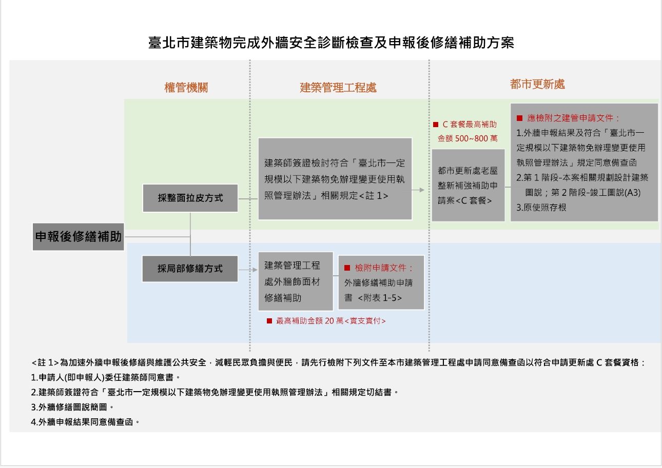 臺北市建管處外牆診斷申報可接軌都更處老屋整新C套餐 拉皮補助申請更便利