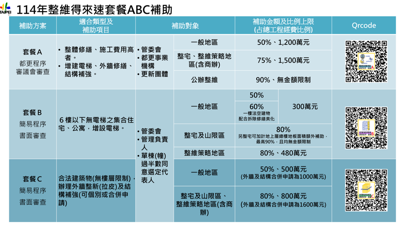 臺北市建管處外牆診斷申報可接軌都更處老屋整新C套餐 拉皮補助申請更便利