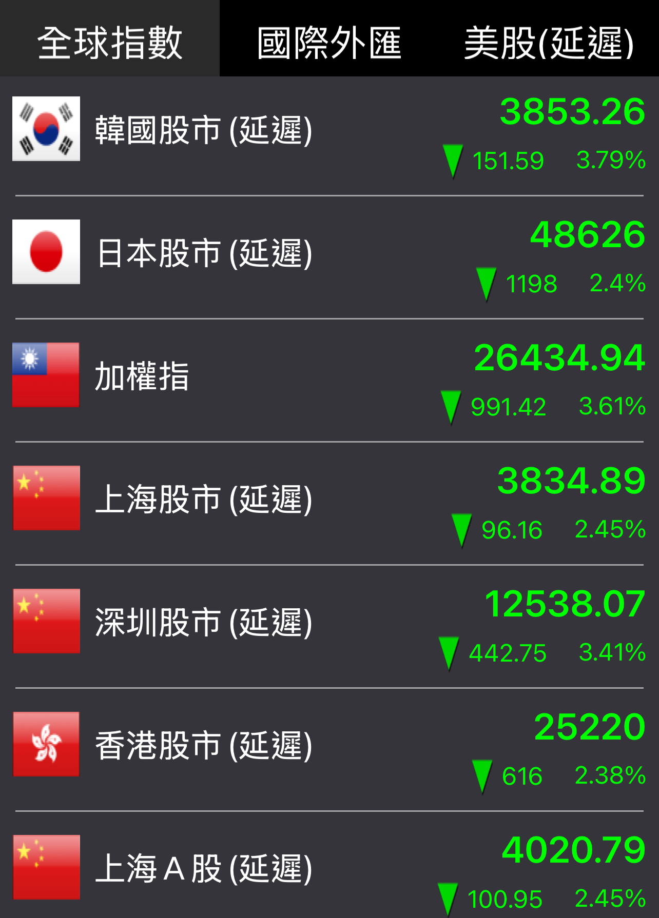 臺股大跌991點創史上第6大跌點！台積電重挫70元領跌科技權值股，單週下挫近千點、週線連3黑