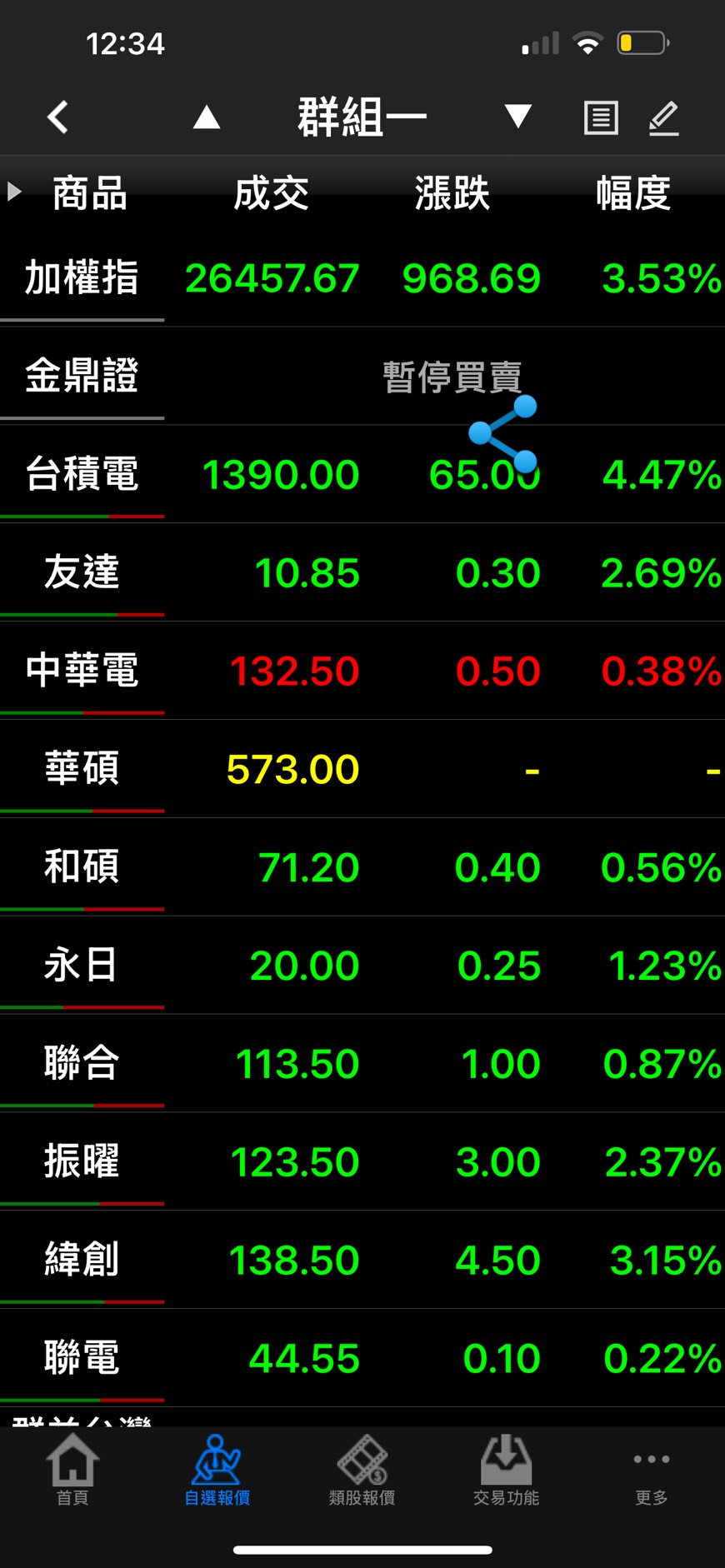 臺股大跌991點創史上第6大跌點！台積電重挫70元領跌科技權值股，單週下挫近千點、週線連3黑