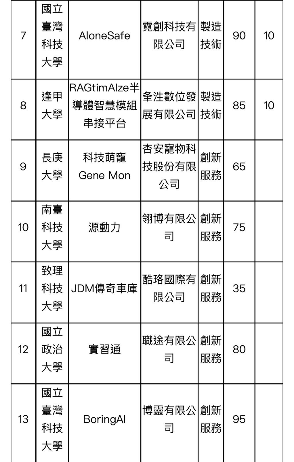 國立中正大學學生創業團隊於114年度U-start原漾計畫全國競賽中脫穎而出,取得2席佳績 國立中正大學學生創業團隊於114年度U-start原漾計畫全國競賽中脫穎而出,取得2席佳績