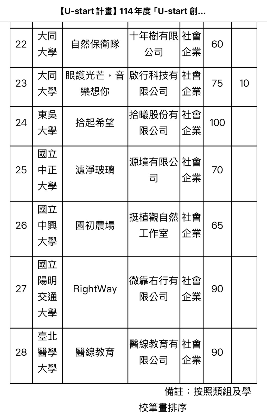 國立中正大學學生創業團隊於114年度U-start原漾計畫全國競賽中脫穎而出,取得2席佳績 國立中正大學學生創業團隊於114年度U-start原漾計畫全國競賽中脫穎而出,取得2席佳績