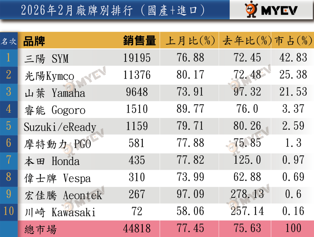 2026年2月臺灣機車交車量出爐：總掛牌數44818輛，SYM市占領先群雄，Yamaha七代勁戰買氣升溫，Gogoro電動車止跌回穩