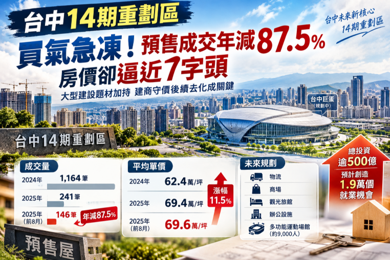 台中14期重劃區買氣急凍！預售成交量暴跌87.5％ 房價卻逼近7字頭