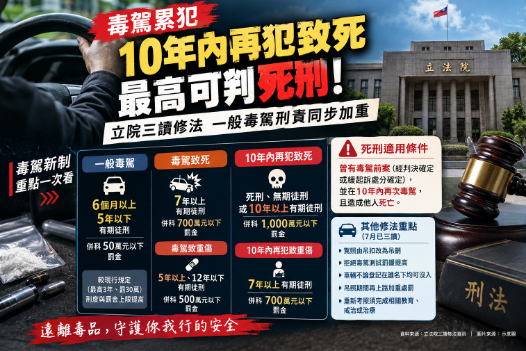 毒駕累犯10年內再犯致死最高可判死刑！立院三讀修正刑法 一般毒駕刑責同步加重